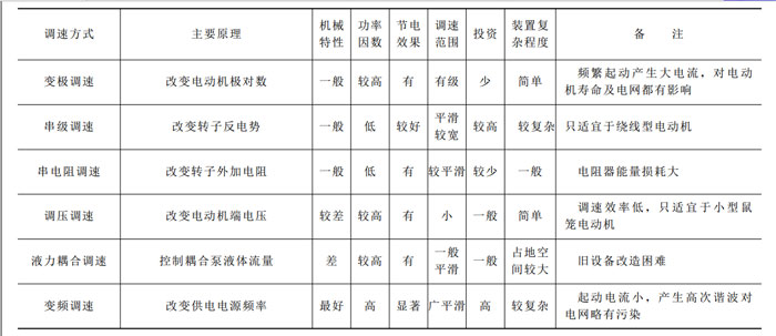 各种调速方法的比较